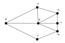 Figura 1: Cenário representado com um Grafo G