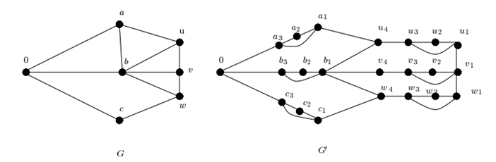 Figura 5: Grafo G e Grafo G’
